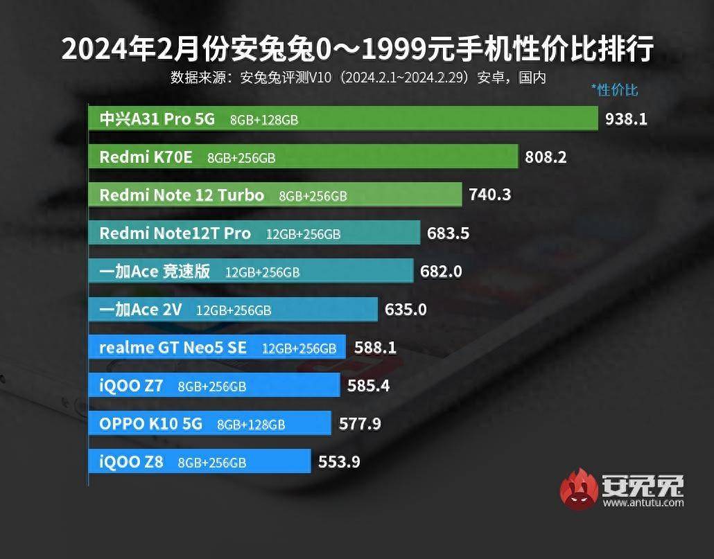 排行出炉骁龙888成“百元王者”AG真人游戏最新安卓手机性价比(图6)